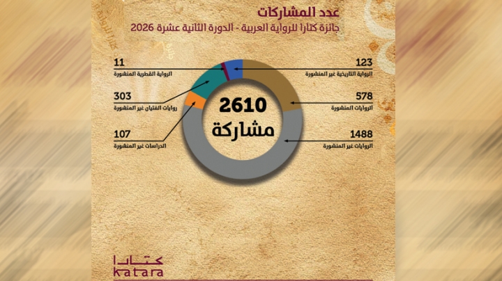 جائزة كتارا تعلن عن قوائمها الطويلة