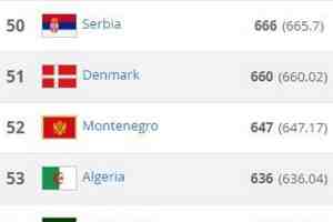 الجزائر تتقدم بمرتبة واحدة للمركز 53