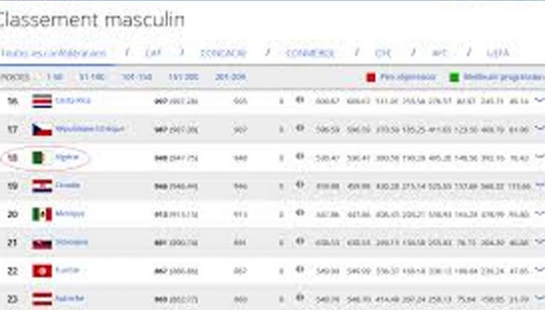 الجزائر تنهي سنة 2017 في المرتبة 58